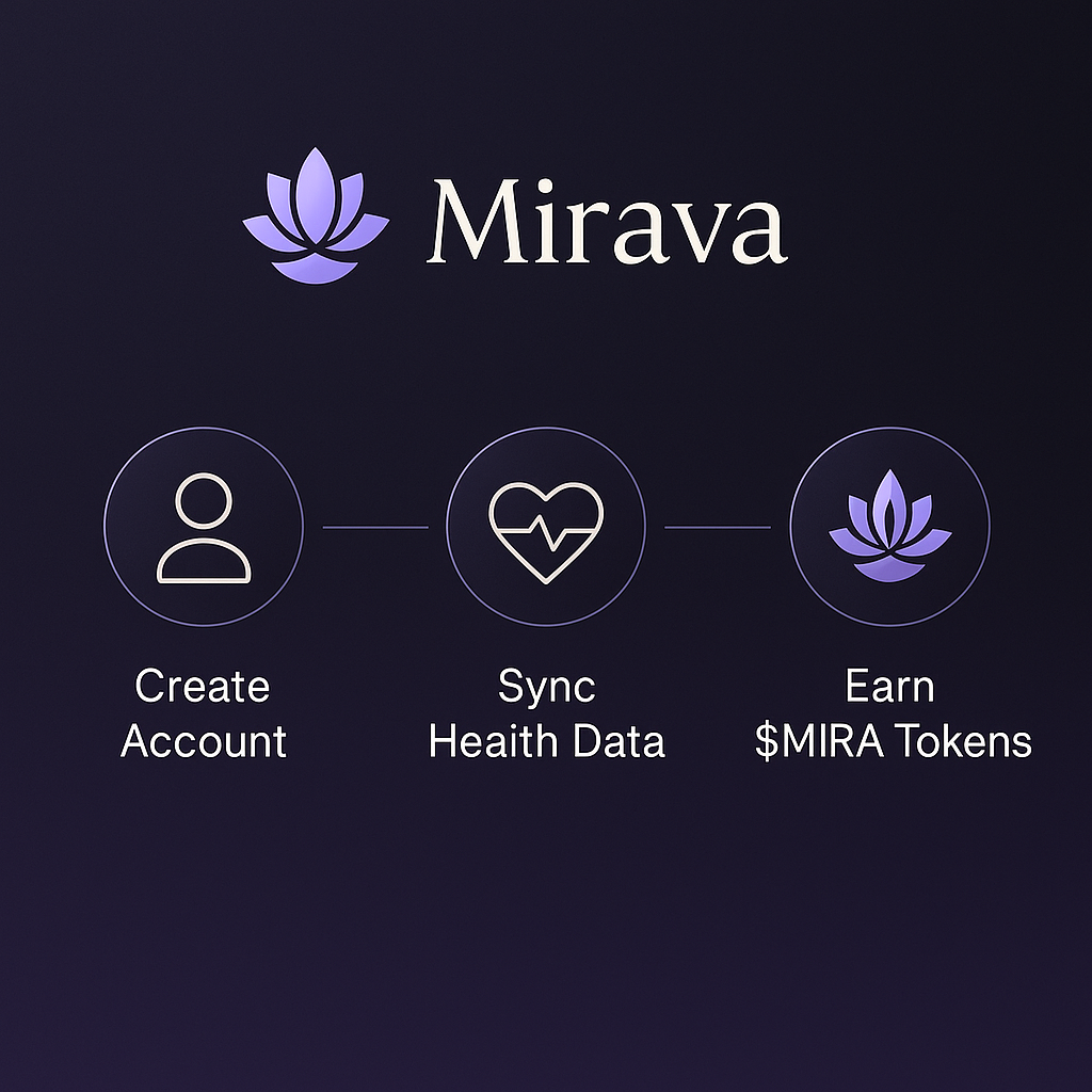 How It Works Infographic - Create Account, Sync Health Data, Earn MIRAVA Tokens
